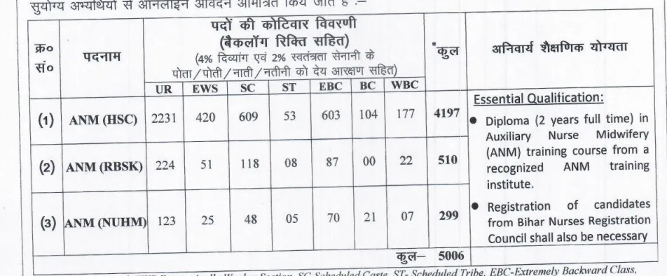 Bihar SHS ANM Recruitment 2025