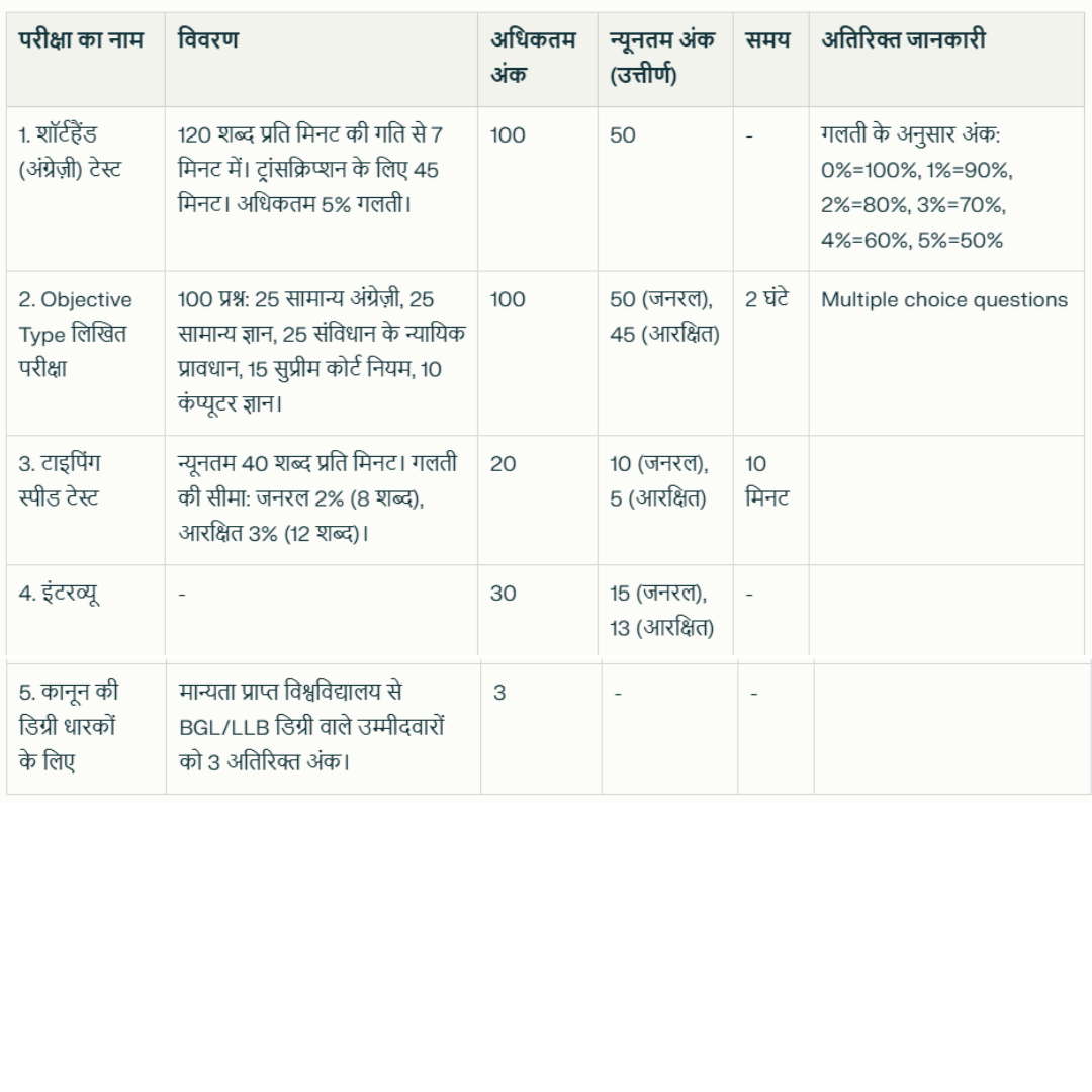 SCI Court Master Exam Pattern 2025
